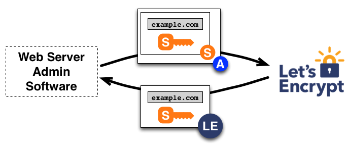 PHP-     Let's Encrypt