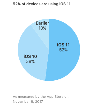 iOS 11   52%   Apple